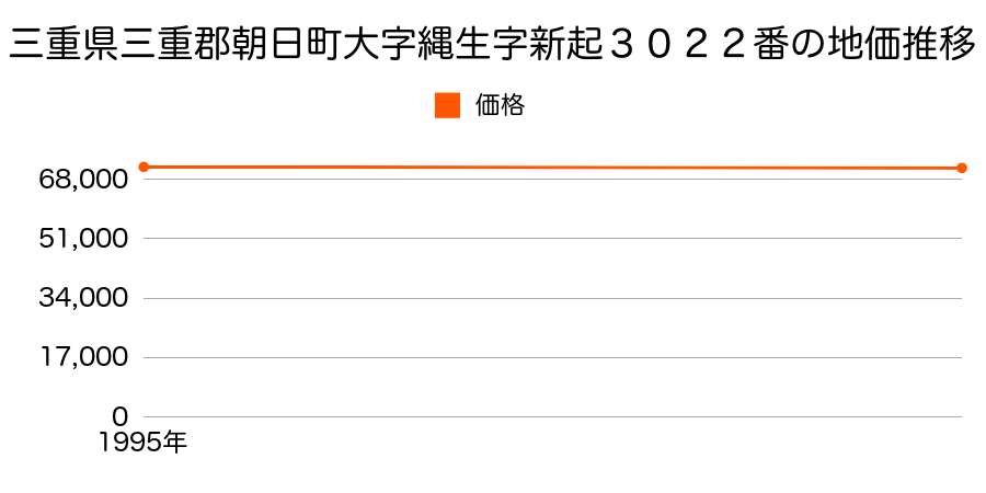 三重県三重郡朝日町大字縄生字新起３０２２番の地価推移のグラフ