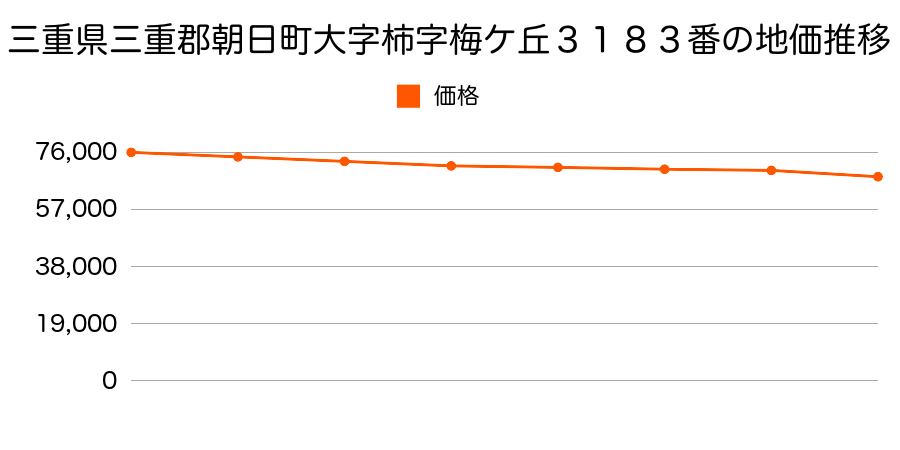 三重県三重郡朝日町大字柿字梅ケ丘３１８３番の地価推移のグラフ