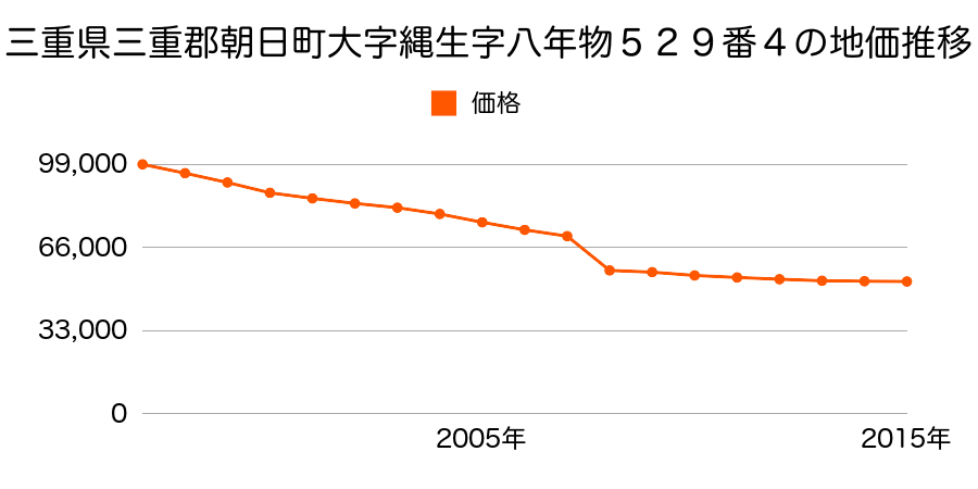 三重県三重郡朝日町大字小向字北條２０２８番外の地価推移のグラフ