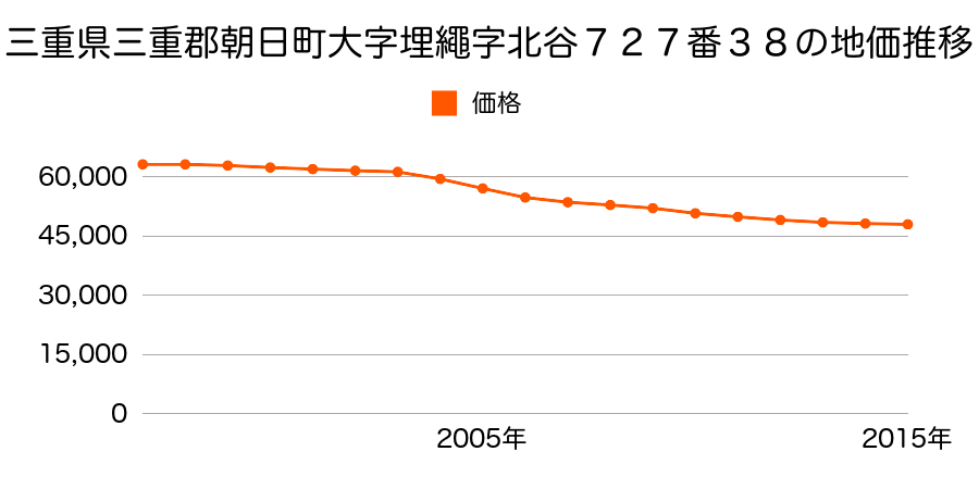 三重県三重郡朝日町大字埋縄字北谷７２７番３８の地価推移のグラフ