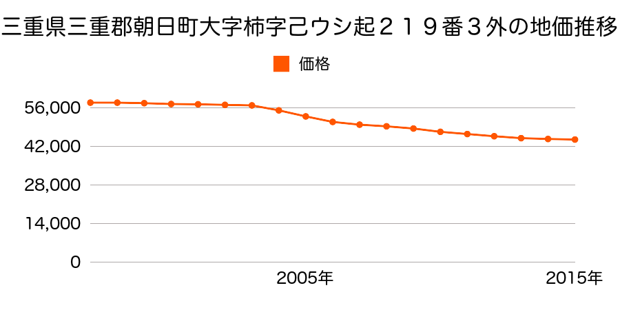 三重県三重郡朝日町大字柿字巳丑起２１９番３外の地価推移のグラフ