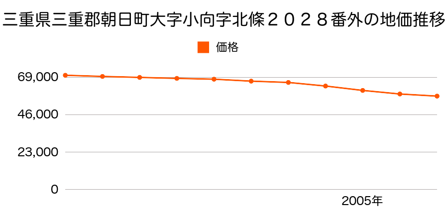 三重県三重郡朝日町白梅の丘東２丁目３番６の地価推移のグラフ