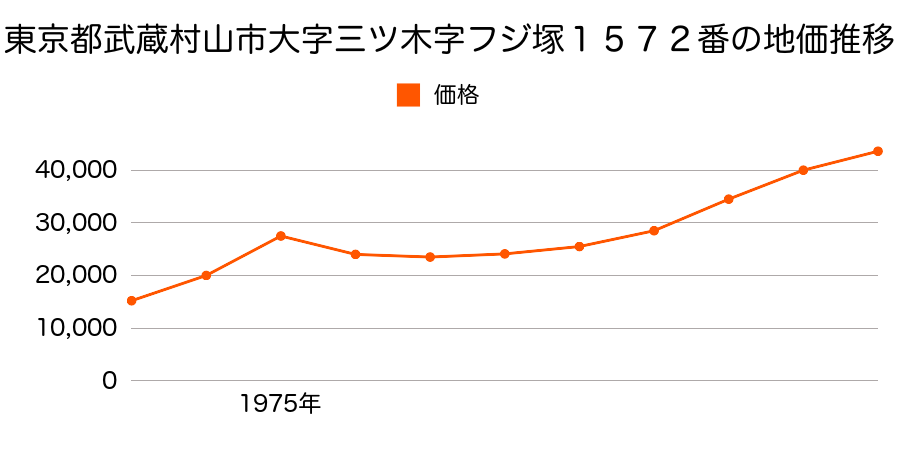 東京都武蔵村山市残堀５丁目１０５番２の地価推移のグラフ