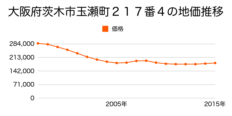 大阪府茨木市玉瀬町２１７番４の地価推移のグラフ