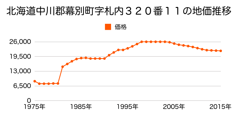 北海道中川郡幕別町札内春日町３１５番１０外の地価推移のグラフ