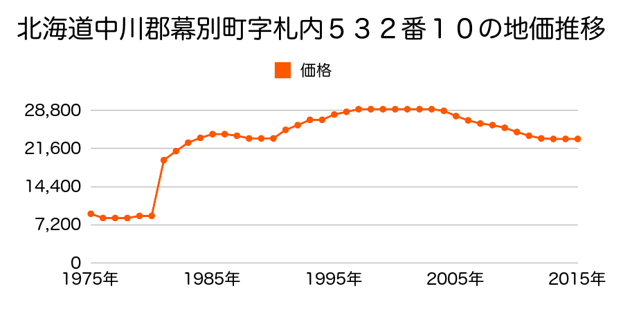 北海道中川郡幕別町札内共栄町１７５番２３の地価推移のグラフ