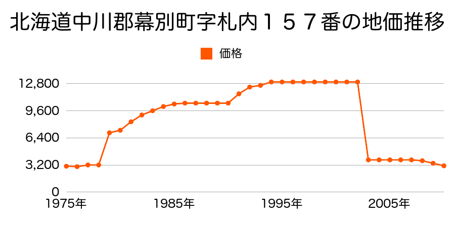 北海道中川郡幕別町字依田１６番２の地価推移のグラフ