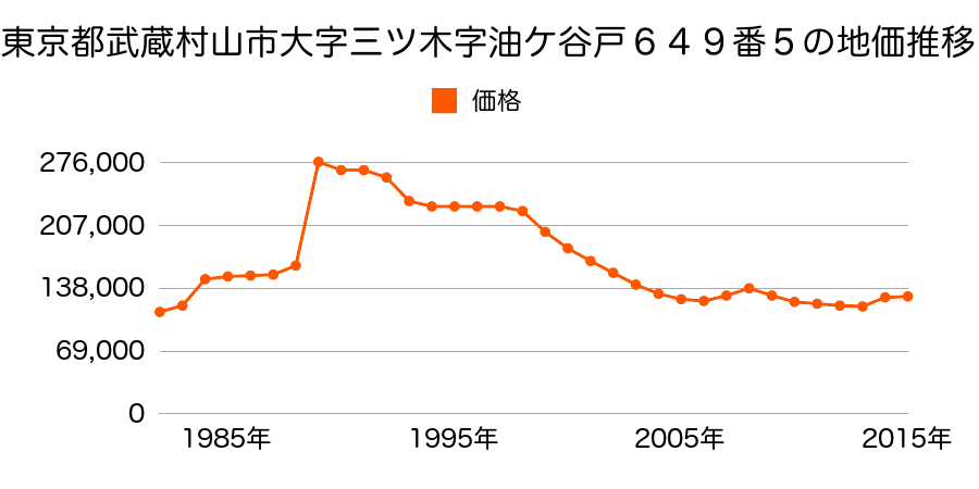 東京都武蔵村山市三ツ藤２丁目４３番１２の地価推移のグラフ