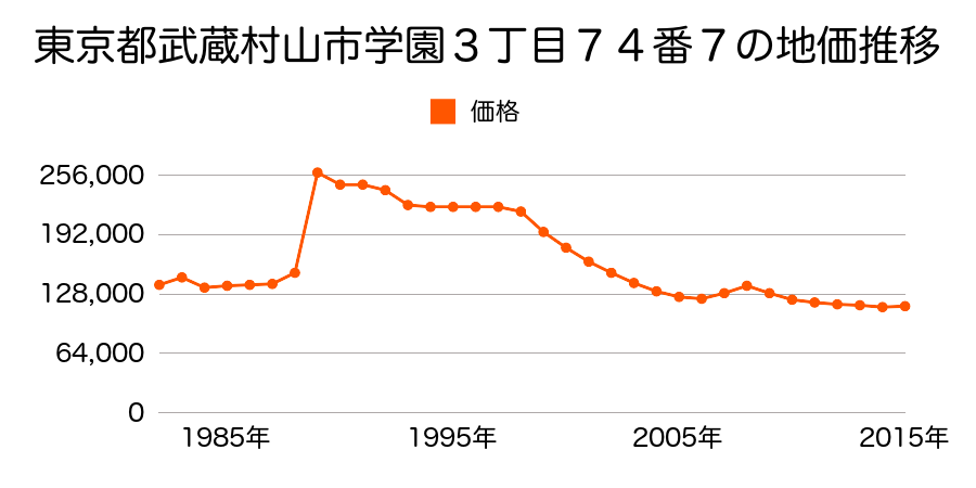 東京都武蔵村山市残堀５丁目６２番１７の地価推移のグラフ