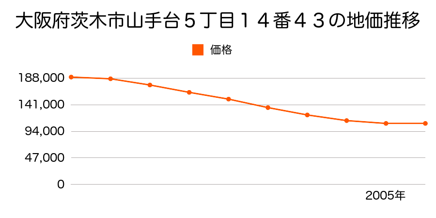 大阪府茨木市山手台５丁目１４番４３の地価推移のグラフ