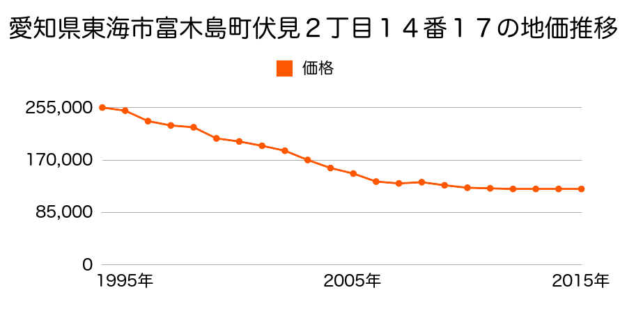 愛知県東海市富木島町伏見１丁目１８番３外の地価推移のグラフ