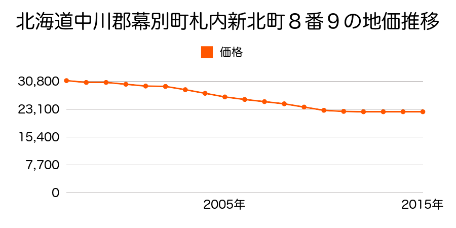 北海道中川郡幕別町札内豊町３３番５の地価推移のグラフ