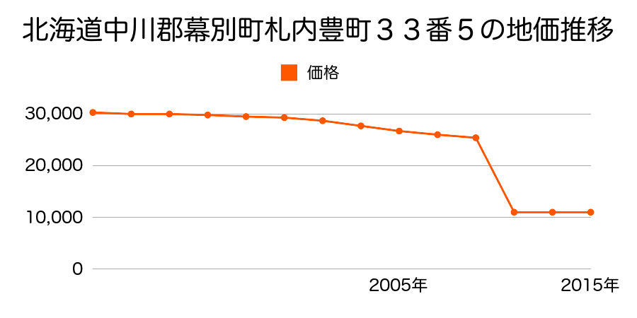 北海道中川郡幕別町札内豊町２２４番１８の地価推移のグラフ