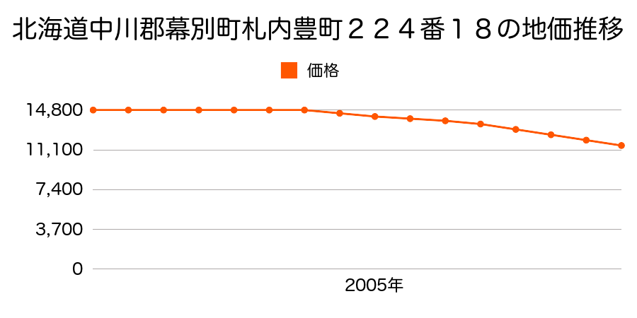 北海道中川郡幕別町札内豊町２２４番１８の地価推移のグラフ