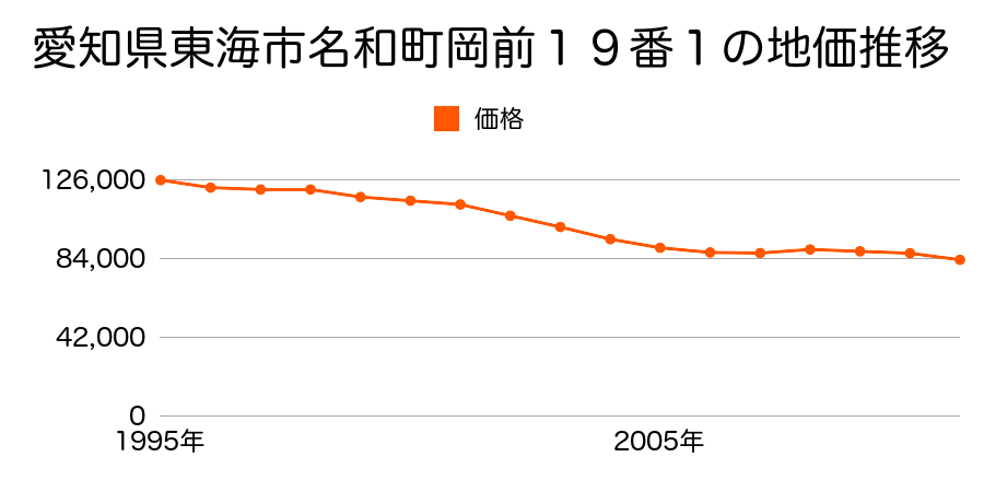 愛知県東海市養父町諸之木２２番１の地価推移のグラフ