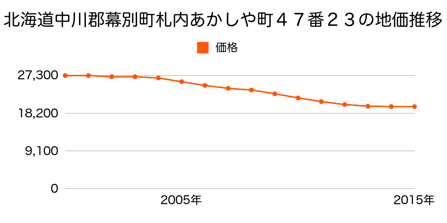 北海道中川郡幕別町札内あかしや町４７番２３の地価推移のグラフ
