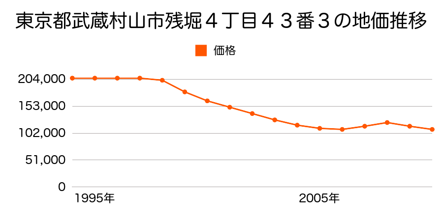 東京都武蔵村山市残堀４丁目４３番３の地価推移のグラフ