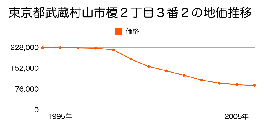 東京都武蔵村山市榎２丁目３番２の地価推移のグラフ