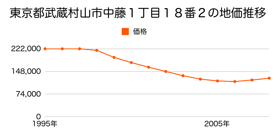 東京都武蔵村山市中藤１丁目１８番２の地価推移のグラフ