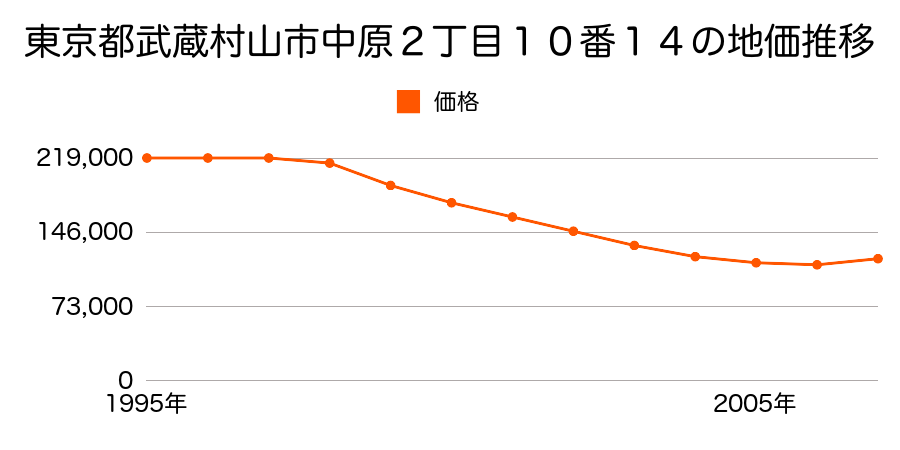 東京都武蔵村山市中原２丁目１０番１４の地価推移のグラフ