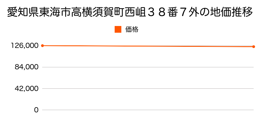 愛知県東海市高横須賀町西岨３８番７外の地価推移のグラフ