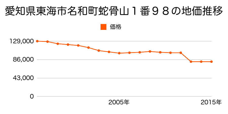 愛知県東海市東海町２丁目４番４の地価推移のグラフ