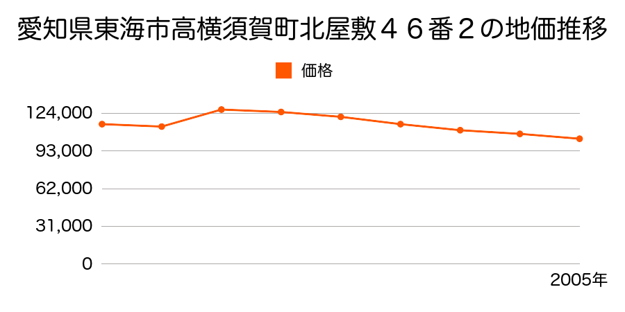 愛知県東海市高横須賀町５丁目５６番の地価推移のグラフ