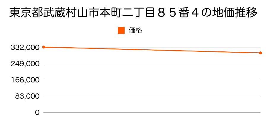 東京都武蔵村山市本町二丁目８５番４の地価推移のグラフ