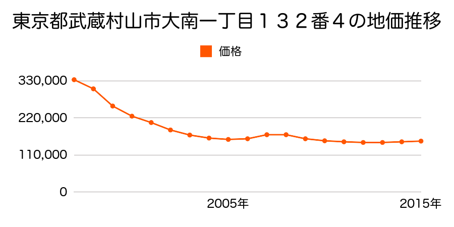 東京都武蔵村山市大南一丁目１３２番４の地価推移のグラフ