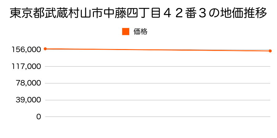 東京都武蔵村山市中藤四丁目４２番３の地価推移のグラフ