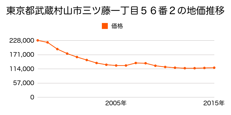 東京都武蔵村山市中藤五丁目４５番７外の地価推移のグラフ