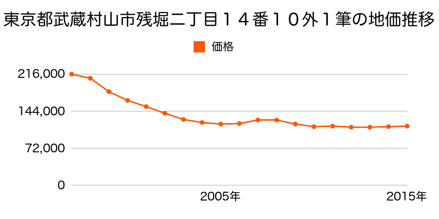 東京都武蔵村山市残堀二丁目３番１０の地価推移のグラフ