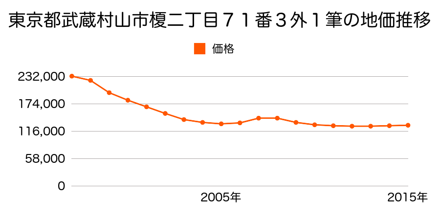 東京都武蔵村山市榎二丁目１８番２の地価推移のグラフ