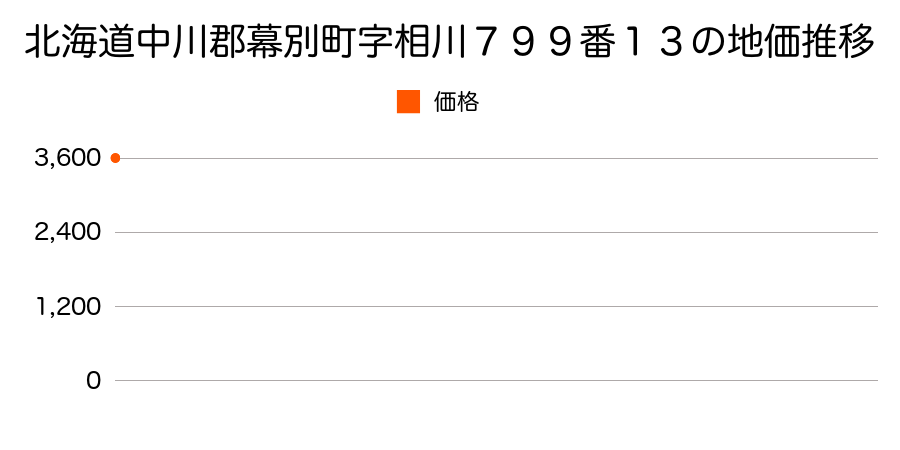 北海道中川郡幕別町字相川７９９番１３の地価推移のグラフ