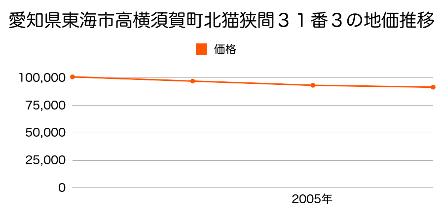 愛知県東海市高横須賀町北猫狭間３１番３の地価推移のグラフ