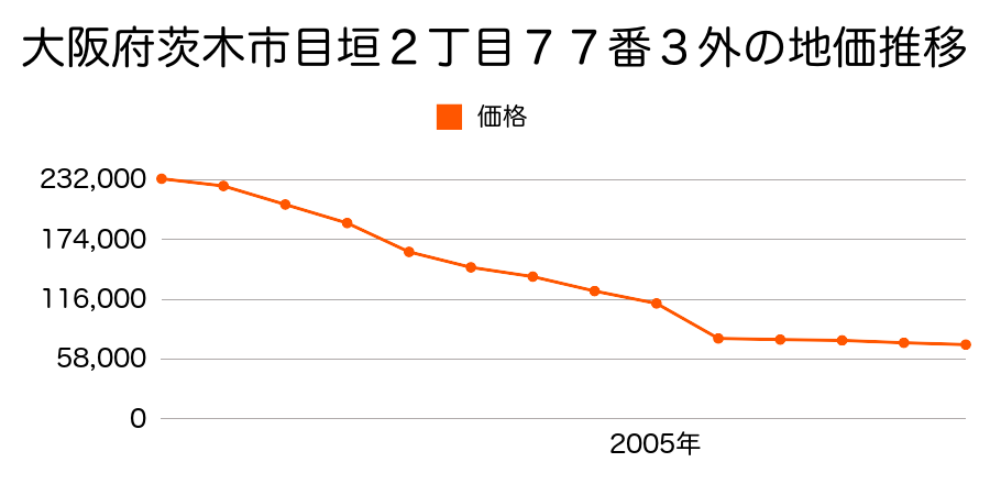 大阪府茨木市安威３丁目１８９３番の地価推移のグラフ