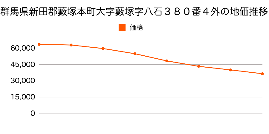 群馬県新田郡藪塚本町大字藪塚字八石３８０番４外の地価推移のグラフ