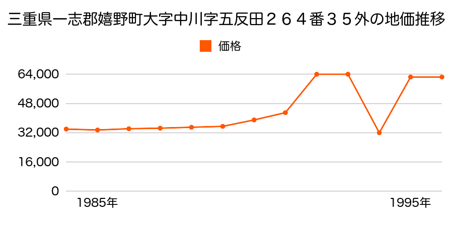 三重県一志郡嬉野町大字黒田字東沖２０番５０の地価推移のグラフ