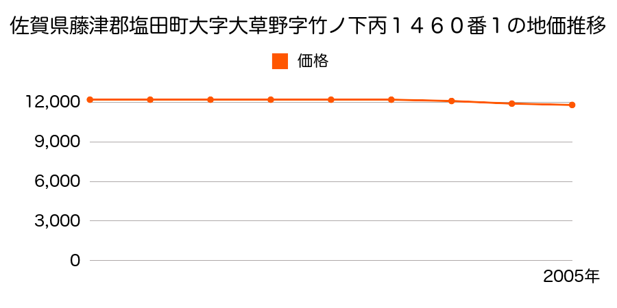 佐賀県藤津郡塩田町大字大草野字竹ノ下丙１４６０番１の地価推移のグラフ