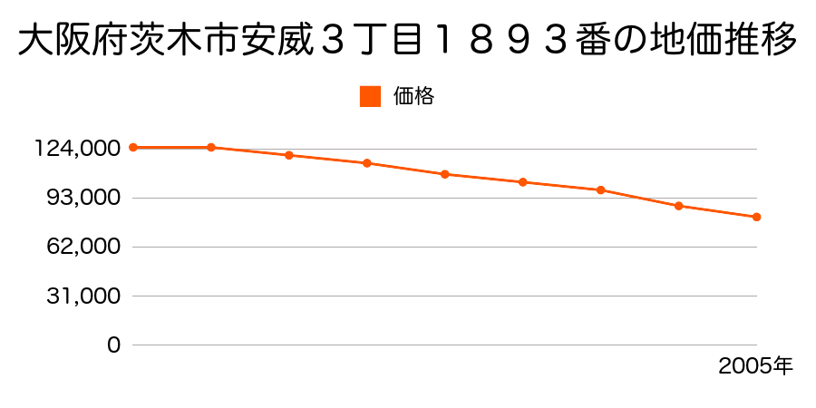 大阪府茨木市安威３丁目１８９３番の地価推移のグラフ