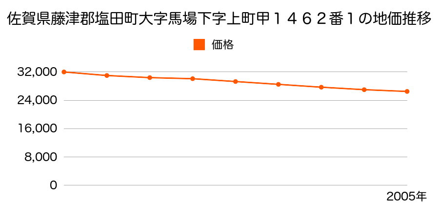 佐賀県藤津郡塩田町大字馬場下字上町甲１４６２番１の地価推移のグラフ