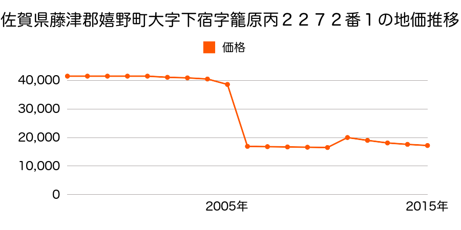 佐賀県嬉野市塩田町大字馬場下字原町籠甲１８１８番１外の地価推移のグラフ