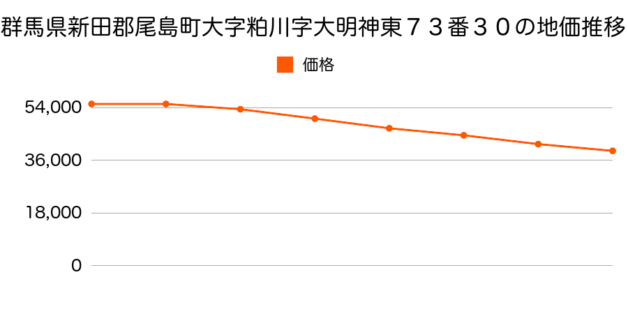 群馬県新田郡尾島町大字粕川字大明神東７３番３０の地価推移のグラフ