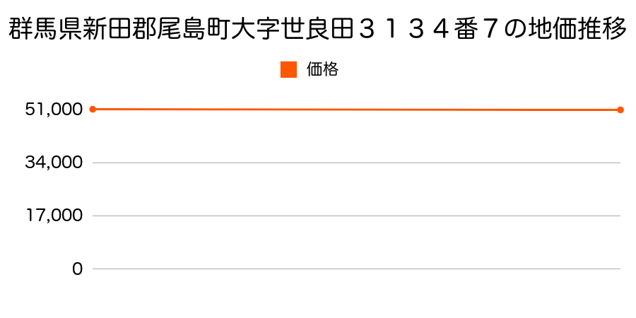 群馬県新田郡尾島町大字世良田３１３４番７の地価推移のグラフ