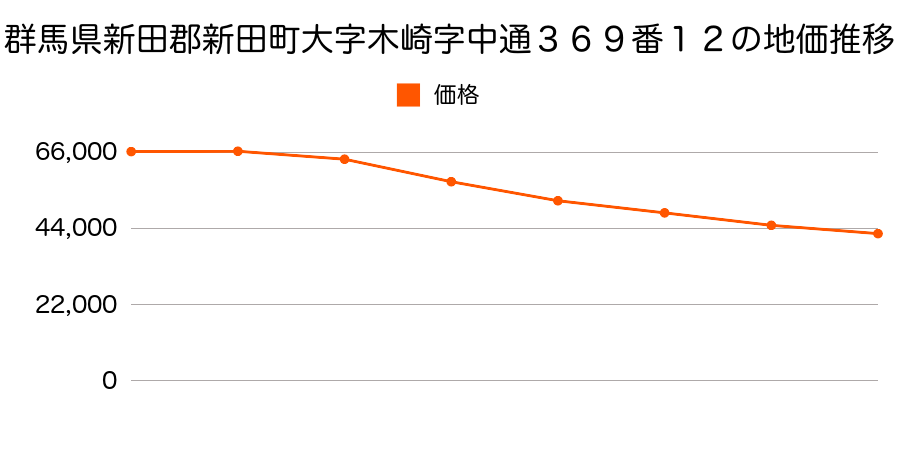 群馬県新田郡新田町大字木崎字神明１３３番２の地価推移のグラフ