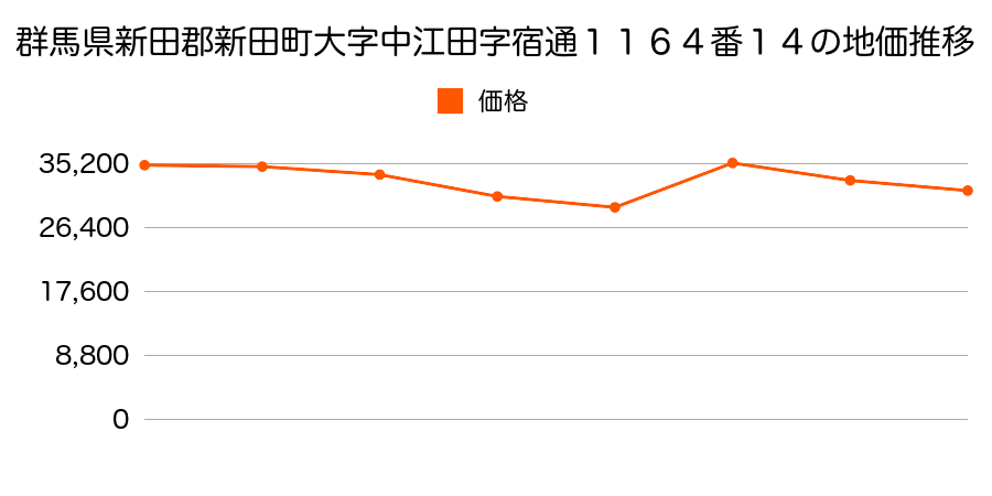 群馬県新田郡新田町大字反町字要害５７７番１の地価推移のグラフ