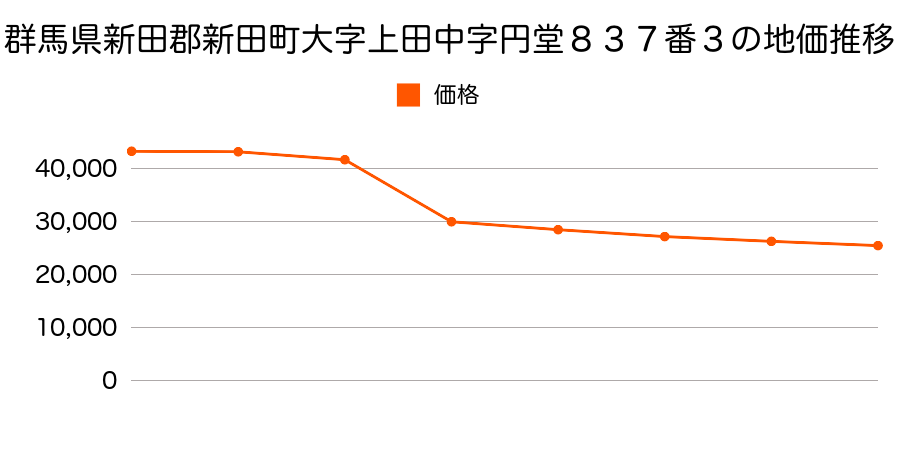 群馬県新田郡新田町大字上田中字中島９０３番１の地価推移のグラフ