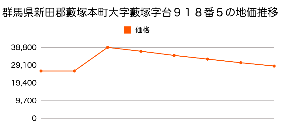 群馬県新田郡藪塚本町大字大久保字新田４７２番２の地価推移のグラフ