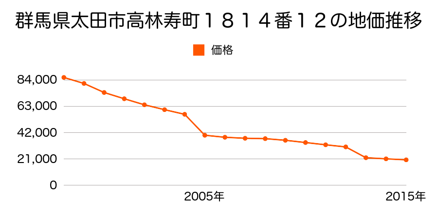 群馬県太田市新田反町町５７７番１の地価推移のグラフ