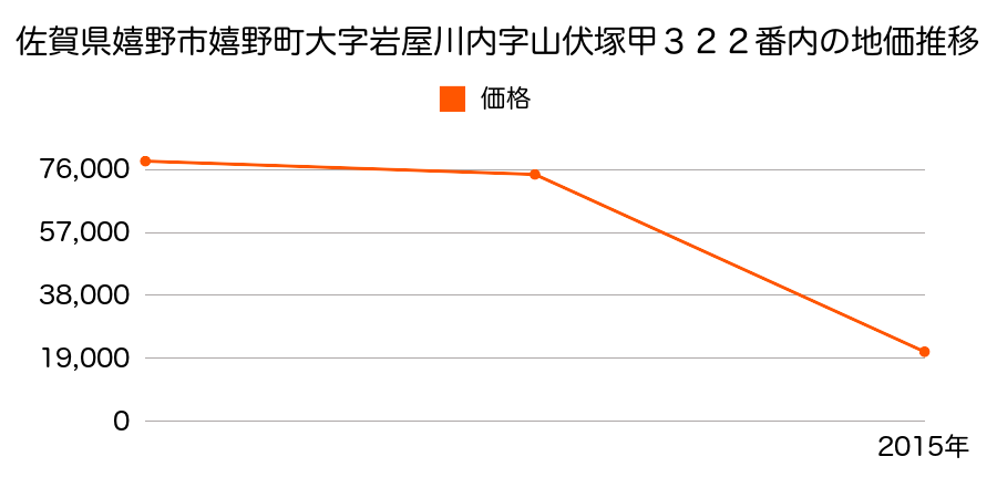 佐賀県嬉野市塩田町大字馬場下字浦田前甲１７４５番２の地価推移のグラフ